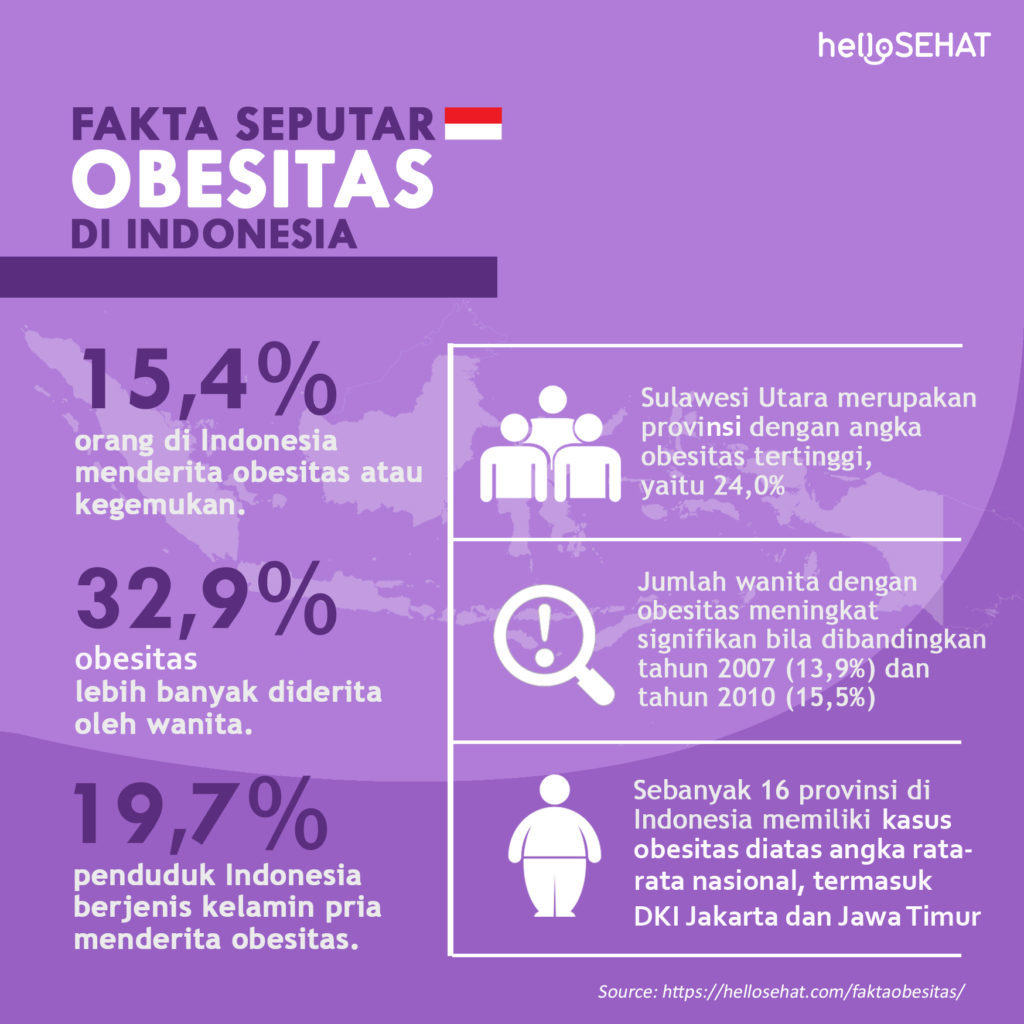 Faktai apie nutukimą Indonezijoje
