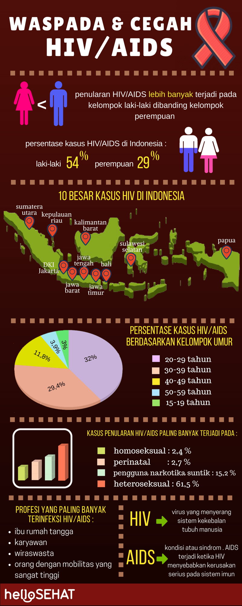 Sveiki sveiki hiv padeda infografijai Indonezijoje