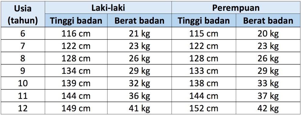 vaikų aukščio ir svorio lentelė